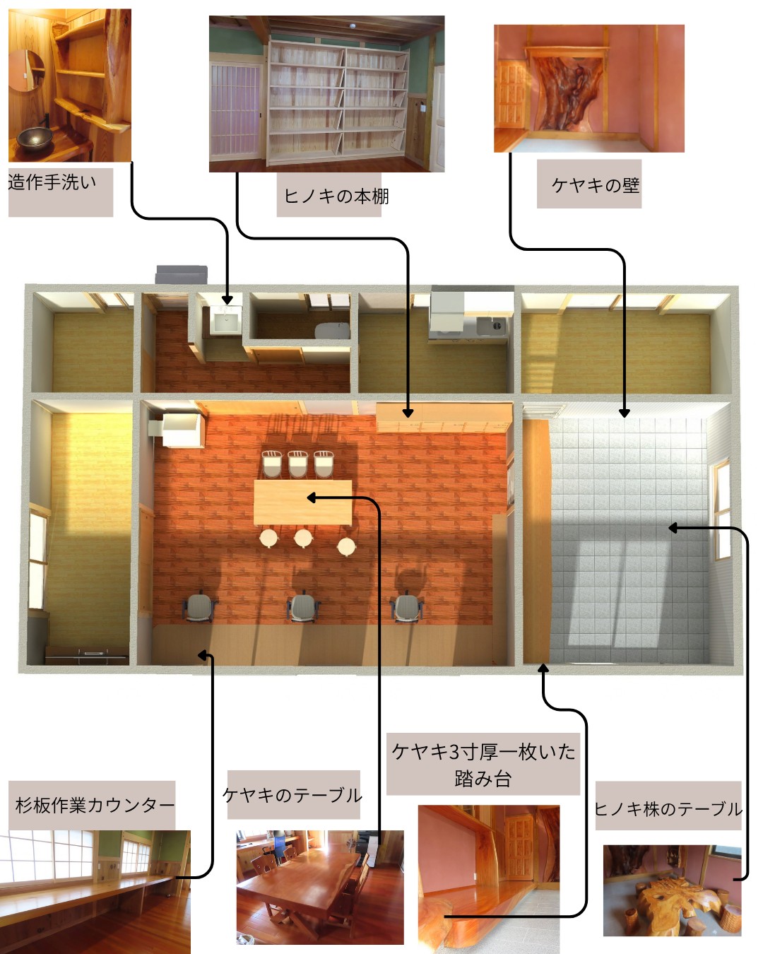 間取り図の上に木製の洗面、ヒノキの本棚、ケヤキの壁、ケヤキのテーブル、杉板のカウンターなど各部のが矢印で結ばれている1階平面図